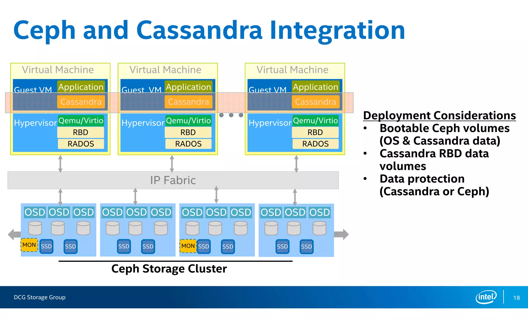 DCG Storage Group
IP Fabric
18
Ceph and Cassandra Integration
Virtual Machine
Hypervisor
Guest VM
Qemu/VirtioQemu/Virtio
ApplicationApplication
RBDRBD
RADOSRADOS
CassandraCassandra
Virtual Machine
Hypervisor
Guest VM
Qemu/VirtioQemu/Virtio
ApplicationApplication
RBDRBD
RADOSRADOS
CassandraCassandra
Virtual Machine
Hypervisor
Guest VM
Qemu/VirtioQemu/Virtio
ApplicationApplication
RBDRBD
RADOSRADOS
CassandraCassandra
Ceph Storage Cluster
SSD SSD
OSDOSDOSDOSD OSDOSD
SSD SSD
OSDOSDOSDOSD OSDOSD
SSD SSD
OSDOSDOSDOSD OSDOSD
SSD SSD
OSDOSDOSDOSD OSDOSD
MON MON
Deployment Considerations
• Bootable Ceph volumes
(OS & Cassandra data)
• Cassandra RBD data
volumes
• Data protection
(Cassandra or Ceph)
 