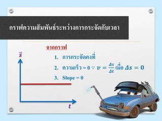 กราฟความสัมพันธ์ระหว่างการกระจัดกับเวลา
𝒔
𝒕
จากกราฟ
1. การกระจัดคงที่
2. ความเร็ว = 0 ∵ 𝒗 =
𝜟𝒔
𝜟𝒕
เมื่อ 𝜟𝒔 = 𝟎
3. Slope = 0
 