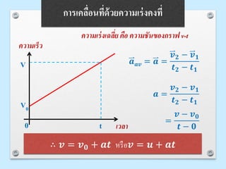 ความเร็ว
เวลา
V0
V
0 t
ความเร่งเฉลี่ย คือ ความชันของกราฟ v-t
การเคลื่อนที่ด้วยความเร่งคงที่
𝒂 𝒂𝒗 = 𝒂 =
𝒗 𝟐 − 𝒗 𝟏
𝒕 𝟐 − 𝒕 𝟏
𝒂 =
𝒗 𝟐 − 𝒗 𝟏
𝒕 𝟐 − 𝒕 𝟏
=
𝒗 − 𝒗 𝟎
𝒕 − 𝟎
∴ 𝒗 = 𝒗 𝟎 + 𝒂𝒕 หรือ 𝒗 = 𝒖 + 𝒂𝒕
 