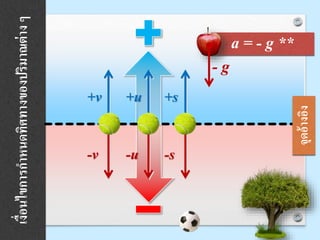 เงื่อนไขการกาหนดทิศทางของปริมาณต่างๆ
a = - g **
จุดอ้างอิง
+u+v +s
-u-v -s
- g
 