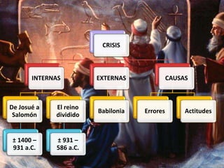 CRISIS
INTERNAS
De Josué a
Salomón
± 1400 –
931 a.C.
El reino
dividido
± 931 –
586 a.C.
EXTERNAS
Babilonia
CAUSAS
Errores Actitudes
 