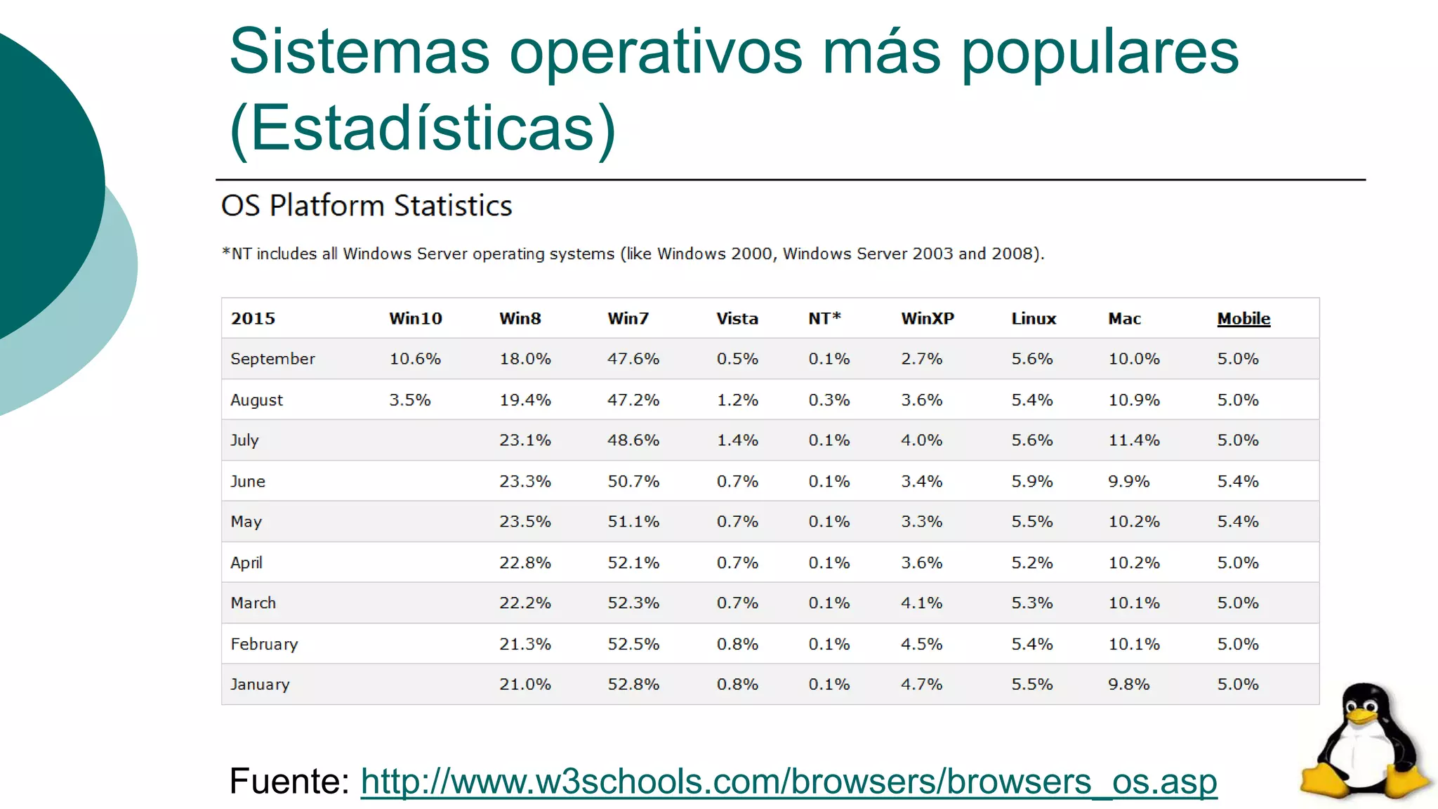 Sistemas operativos más populares
(Estadísticas)
Fuente: http://www.w3schools.com/browsers/browsers_os.asp
 