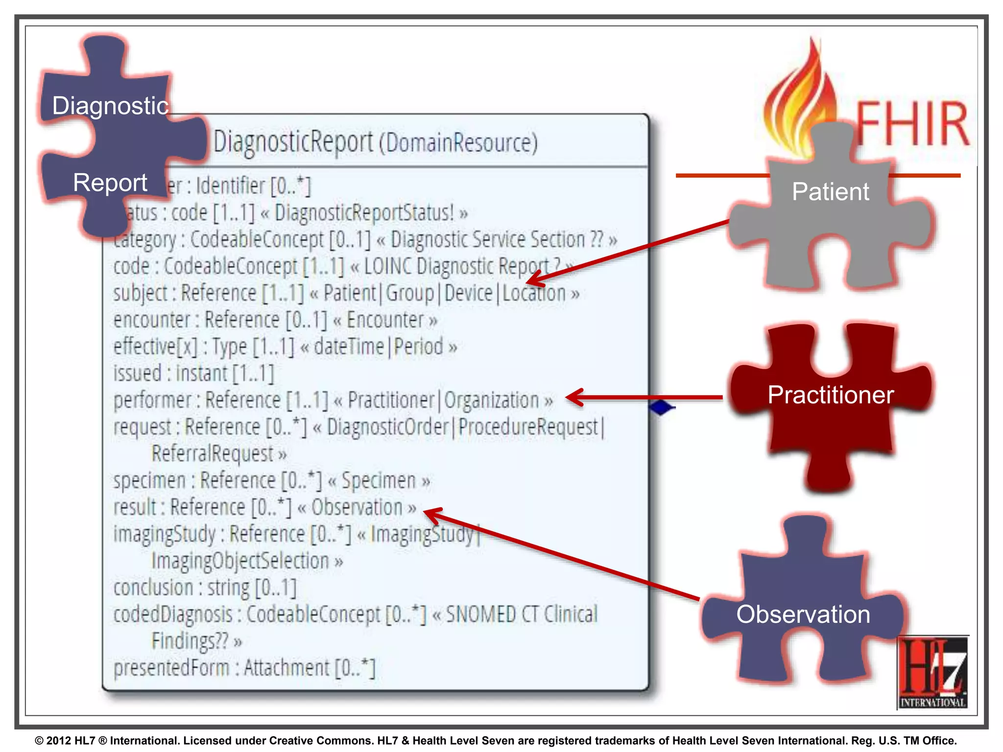 © 2012 HL7 ® International. Licensed under Creative Commons. HL7 & Health Level Seven are registered trademarks of Health Level Seven International. Reg. U.S. TM Office.
Diagnostic
Report Patient
Practitioner
Observation
 