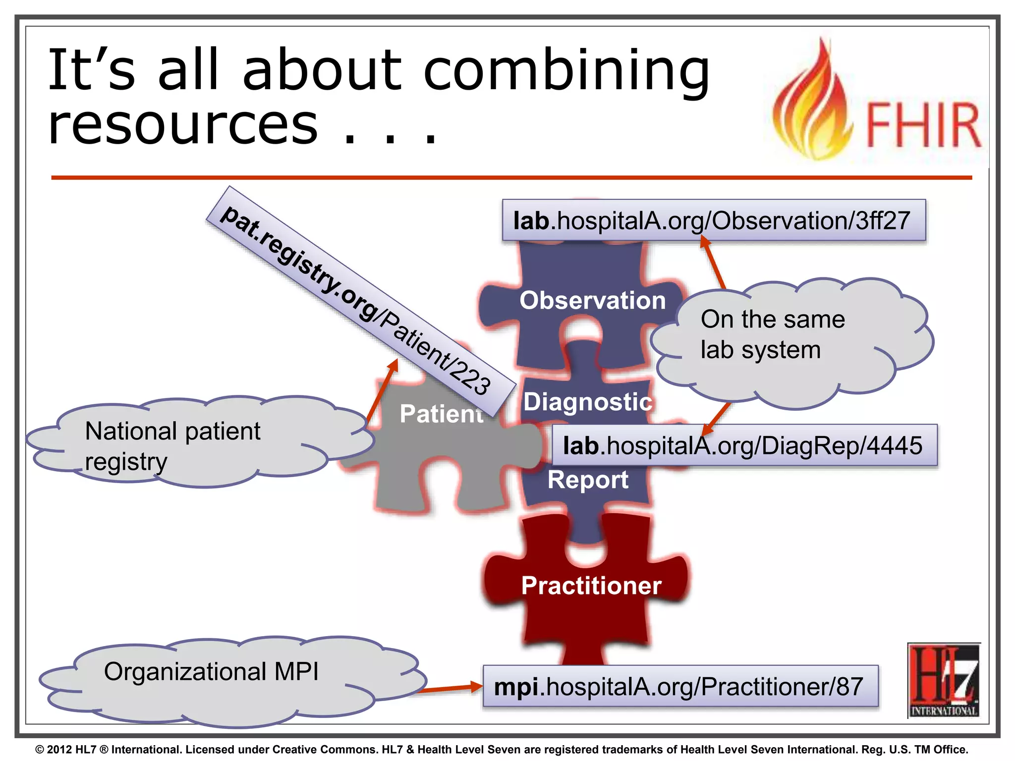 © 2012 HL7 ® International. Licensed under Creative Commons. HL7 & Health Level Seven are registered trademarks of Health Level Seven International. Reg. U.S. TM Office.
It’s all about combining
resources . . .
Diagnostic
Report
Patient
Practitioner
Observation
mpi.hospitalA.org/Practitioner/87
lab.hospitalA.org/DiagRep/4445
lab.hospitalA.org/Observation/3ff27
On the same
lab system
Organizational MPI
National patient
registry
 