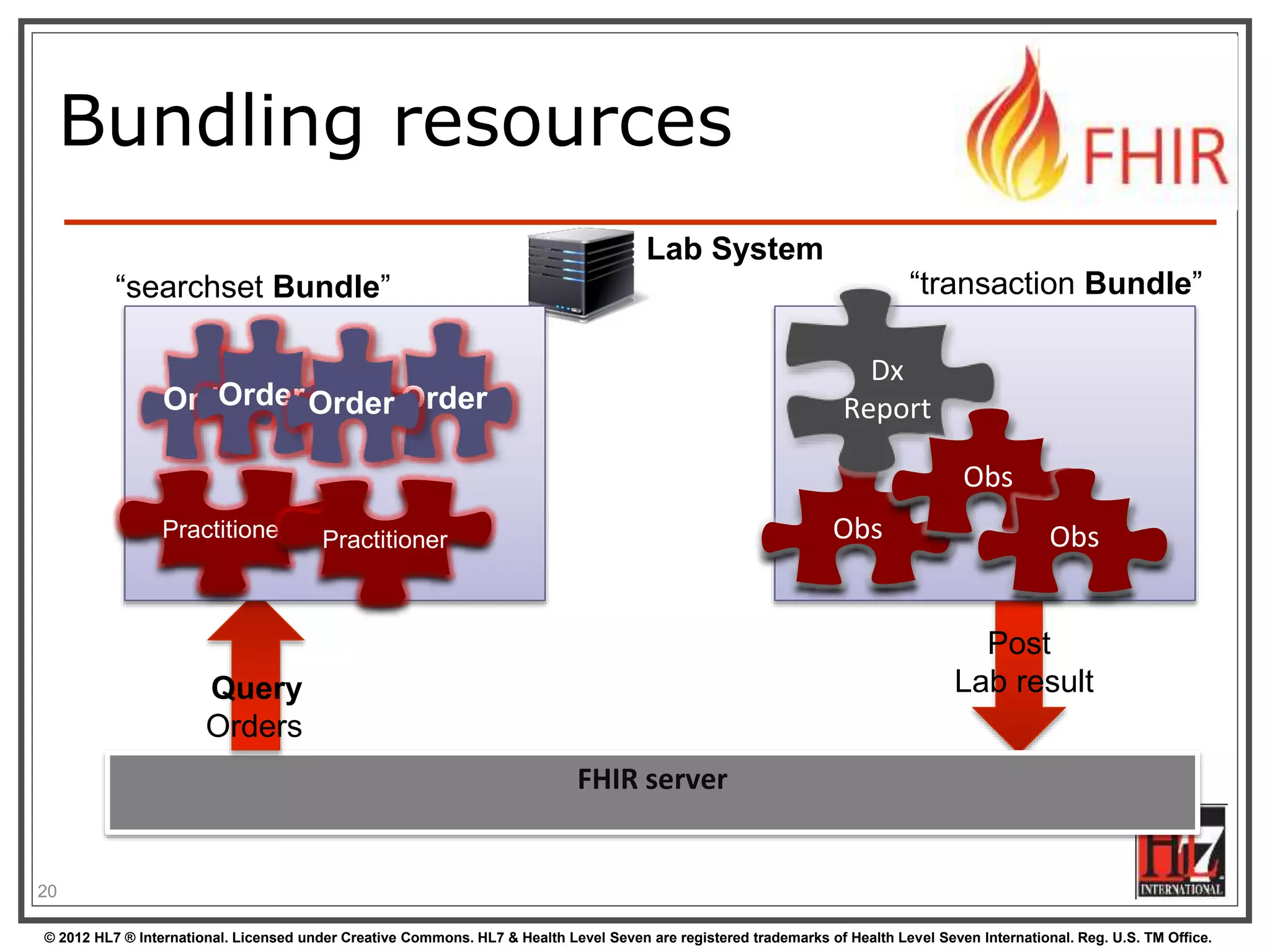 © 2012 HL7 ® International. Licensed under Creative Commons. HL7 & Health Level Seven are registered trademarks of Health Level Seven International. Reg. U.S. TM Office.
Bundling resources
20
FHIR server
Obs
Dx
Report
Lab System
Post
Lab resultQuery
Orders
Order OrderOrder
Practitioner Practitioner
Order
Obs
Obs
“searchset Bundle” “transaction Bundle”
 
