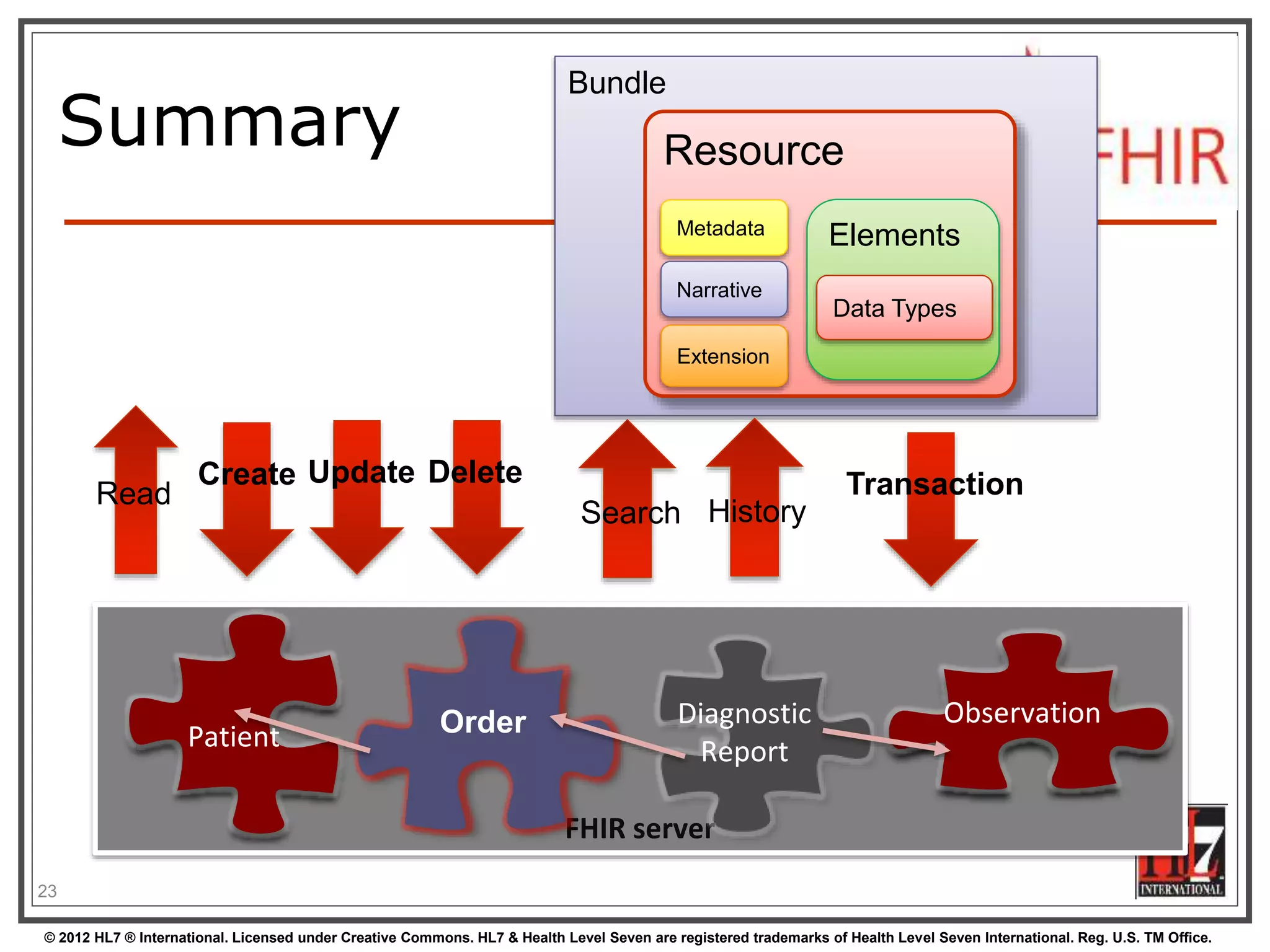 © 2012 HL7 ® International. Licensed under Creative Commons. HL7 & Health Level Seven are registered trademarks of Health Level Seven International. Reg. U.S. TM Office.
Summary
23
Read
Search
FHIR server
Observation
Patient
Diagnostic
Report
Update
Order
DeleteCreate
Bundle
Resource
ElementsMetadata
Narrative
Extension
Data Types
History
Transaction
 