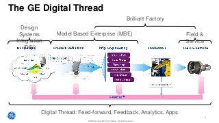 The GE Digital Thread
Model Based Enterprise (MBE)
Design
Systems
Integration
(DSI)
Brilliant Factory
Field &
Service
Digi...