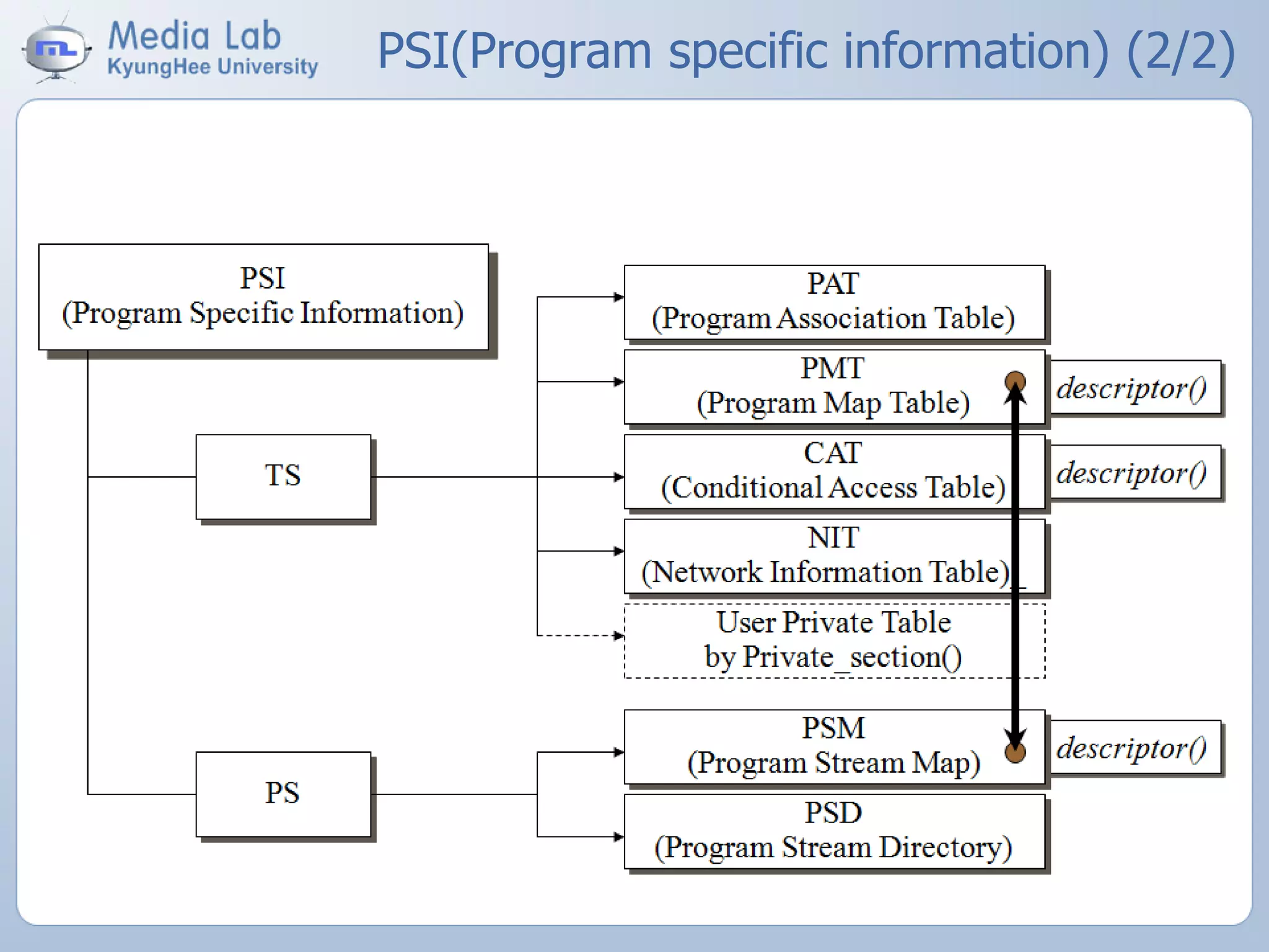 PSI(Program specific information) (2/2)
 