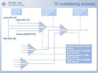 TS multiplexing processc
MUX
MUX
MUX
MUX
Packetized
Elementary
Stream
Single Program
Transport
Stream
Multi Program
Transport
Stream
auxiliary data(PID:103)
video (PID:101)
audio (PID:102)
PMT (PID:100)
Program Association Table
(PID:0)
Program number 1 (놈놈놈)
PMT_PID:100
Program number 2 (괴 물)
PMT_PID:200
Program number 3 (강철중)
PMT_PID:300
 
