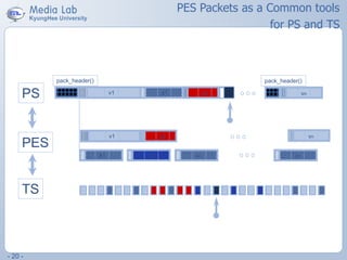 - 20 -
PES Packets as a Common tools
for PS and TS
v1 vnv2
PS
TS
PES
pack_header()
v1 v2a1 vn
pack_header()
a1 a2 ana3
 