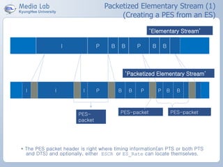 ‘Elementary Stream’
P BP BBI
BBPPP BBI I I
‘Packetized Elementary Stream’
PES-packet
payload
PES-
packet
PES-packet
header*
* The PES packet header is right where timing information(an PTS or both PTS
and DTS) and optionally, either ESCR or ES_Rate can locate themselves.
B
Packetized Elementary Stream (1)
(Creating a PES from an ES)
 