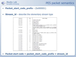 PES packet semantics
• Packet_start_code_prefix – (0x000001)
• Stream_id – describe the elementary stream type
• Packet start code = packet_start_code_prefix + stream_id
 