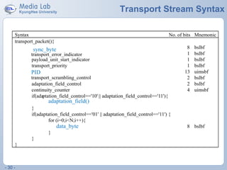 - 30 -
Transport Stream Syntax
Syntax No. of bits Mnemonic
transport_packet(){
sync_byte 8 bslbf
transport_error_indicator 1 bslbf
payload_unit_start_indicator 1 bslbf
transport_priority 1 bslbf
PID 13 uimsbf
transport_scrambling_control 2 bslbf
adaptation_field_control 2 bslbf
continuity_counter 4 uimsbf
if(adaptation_field_control=='10' || adaptation_field_control=='11'){
adaptation_field()
}
if(adaptation_field_control=='01' || adaptation_field_control=='11') {
for (i=0;i<N;i++){
data_byte 8 bslbf
}
}
}
 