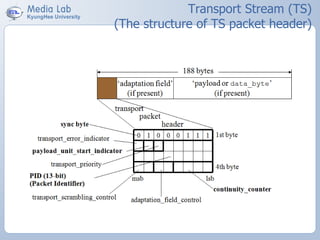Transport Stream (TS)
(The structure of TS packet header)
 