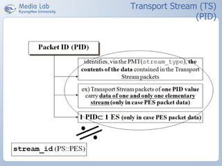 Transport Stream (TS)
(PID)
 