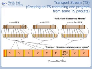 Transport Stream (TS)
(Creating an TS containing one program
from some TS packets)
 