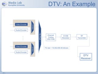 - 4 -
Video Encoder
Audio Encoder
Channel
Coding
(RS-TCM)
8-VSB
Modulator
RF
Transmitter
DTV
Receiver
TS rate = 19,392,658.46 bits/sec
DTV: An Example
Video Encoder
Audio Encoder
p-mux
re-mux
p-mux
 