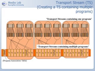 Transport Stream (TS)
(Creating a TS containing multiple
programs)
 