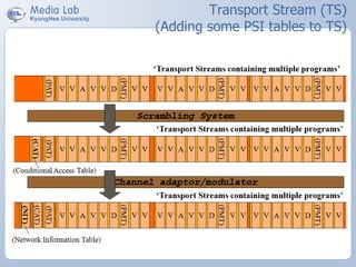 Transport Stream (TS)
(Adding some PSI tables to TS)
 