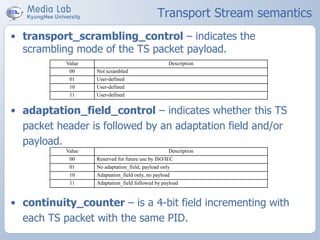 Transport Stream semantics
• transport_scrambling_control – indicates the
scrambling mode of the TS packet payload.
• adaptation_field_control – indicates whether this TS
packet header is followed by an adaptation field and/or
payload.
• continuity_counter – is a 4-bit field incrementing with
each TS packet with the same PID.
Value Description
00 Not scrambled
01 User-defined
10 User-defined
11 User-defined
Value Description
00 Reserved for future use by ISO/IEC
01 No adaptation_field, payload only
10 Adaptation_field only, no payload
11 Adaptation_field followed by payload
 