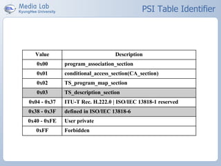 PSI Table Identifier
Value Description
0x00 program_association_section
0x01 conditional_access_section(CA_section)
0x02 TS_program_map_section
0x03 TS_description_section
0x04 - 0x37 ITU-T Rec. H.222.0 | ISO/IEC 13818-1 reserved
0x38 - 0x3F defined in ISO/IEC 13818-6
0x40 - 0xFE User private
0xFF Forbidden
 