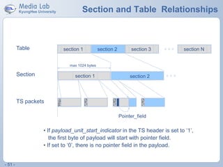 - 51 -
Section and Table Relationships
section 1 section 2 section 3 section NTable
max 1024 bytes
section 1 section 2Section
TS packets
Pointer_field
• If payload_unit_start_indicator in the TS header is set to ‘1’,
the first byte of payload will start with pointer field.
• If set to ‘0’, there is no pointer field in the payload.
 