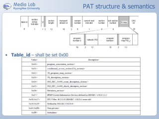 PAT structure & semantics
• Table_id – shall be set 0x00
 