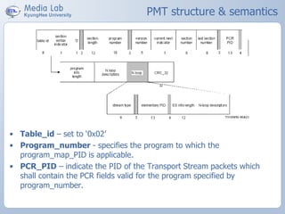 PMT structure & semantics
• Table_id – set to ‘0x02’
• Program_number - specifies the program to which the
program_map_PID is applicable.
• PCR_PID – indicate the PID of the Transport Stream packets which
shall contain the PCR fields valid for the program specified by
program_number.
 
