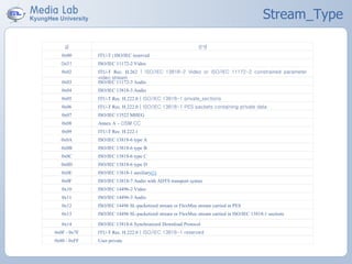 Stream_Type
값 설명
0x00 ITU-T | ISO/IEC reserved
0x01 ISO/IEC 11172-2 Video
0x02 ITU-T Rec. H.262 | ISO/IEC 13818-2 Video or ISO/IEC 11172-2 constrained parameter
video stream
0x03 ISO/IEC 11172-3 Audio
0x04 ISO/IEC 13818-3 Audio
0x05 ITU-T Rec. H.222.0 | ISO/IEC 13818-1 private_sections
0x06 ITU-T Rec. H.222.0 | ISO/IEC 13818-1 PES packets containing private data
0x07 ISO/IEC 13522 MHEG
0x08 Annex A – DSM CC
0x09 ITU-T Rec. H.222.1
0x0A ISO/IEC 13818-6 type A
0x0B ISO/IEC 13818-6 type B
0x0C ISO/IEC 13818-6 type C
0x0D ISO/IEC 13818-6 type D
0x0E ISO/IEC 13818-1 auxiliary[1]
0x0F ISO/IEC 13818-7 Audio with ADTS transport syntax
0x10 ISO/IEC 14496-2 Video
0x11 ISO/IEC 14496-3 Audio
0x12 ISO/IEC 14496 SL-packetized stream or FlexMux stream carried in PES
0x13 ISO/IEC 14496 SL-packetized stream or FlexMux stream carried in ISO/IEC 13818-1 sections
0x14 ISO/IEC 13818-6 Synchronized Download Protocol
0x0F - 0x7F ITU-T Rec. H.222.0 | ISO/IEC 13818-1 reserved
0x80 - 0xFF User private
 