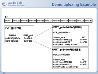 - 62 -
Demultiplexing Example
pid=FA0 pid=FB0 pid=FA2pid=FB1pid=FA1pid=FB1pid=FA1pid=0 pid=FB3pid=FA3pid=FB2
PAT(pid=0)
PGM # PMT_pid
0xFF10(MBC) 0x0FA0
0xFF20(EBS) 0x0FB0
PMT_pid=0x0FA0(MBC)
PCR_pid=0x0FA1
Stream_type PID
0x02(video-MPEG2) 0x0FA1
0x03(audio-MPEG1) 0x0FA2
0x07(MHEG data) 0x0FA3
PMT_pid=0x0FB0(EBS)
PCR_pid=0x0FB1
Stream_type PID
0x02(video-MPEG2) 0x0FB1
0x03(audio-MPEG1) 0x0FB2
0x06(Private data) 0x0FB3
TS
 