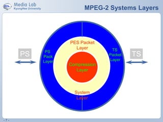 - 7 -
MPEG-2 Systems Layers
Compression
Layer
PES Packet
Layer TS
Packet
Layer
PS
Pack
Layer
System
Layer
PS TS
 