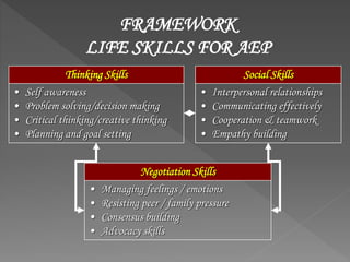 FRAMEWORK
LIFE SKILLS FOR AEP
Negotiation Skills
• Managing feelings / emotions
• Resisting peer / family pressure
• Consensus building
• Advocacy skills
Thinking Skills
• Self awareness
• Problem solving/decision making
• Critical thinking/creative thinking
• Planning and goal setting
Social Skills
• Interpersonal relationships
• Communicating effectively
• Cooperation & teamwork
• Empathy building
 