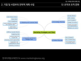 한국마케팅교육연구소 www.marketingkorea.org
5) 조직과 조직 문화
2장. 마케팅 전략과 계획 수립
2. 기업 및 사업부의 전략적 계획 수립
 