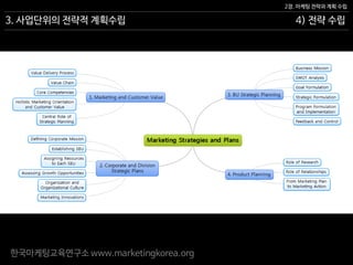 한국마케팅교육연구소 www.marketingkorea.org
4) 전략 수립
2장. 마케팅 전략과 계획 수립
3. 사업단위의 전략적 계획수립
 