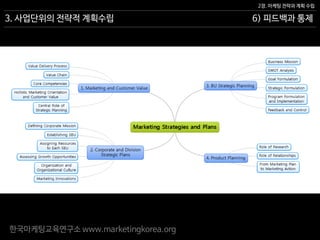 한국마케팅교육연구소 www.marketingkorea.org
6) 피드백과 통제
2장. 마케팅 전략과 계획 수립
3. 사업단위의 전략적 계획수립
 