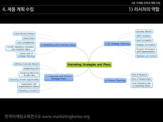 한국마케팅교육연구소 www.marketingkorea.org
1) 리서치의 역할
2장. 마케팅 전략과 계획 수립
4. 제품 계획 수립
 