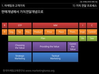 한국마케팅교육연구소 www.marketingkorea.org
Strategic
Marketing
Tactical
Marketing
R
Plan
I CSTP MM
R Prom.
Do See
Product Price Place Impl. ControlPos.Tar.Seg.
1) 가치 전달 프로세스
2장. 마케팅 전략과 계획 수립
1. 마케팅과 고객가치
판매개념에서 가치전달개념으로
Choosing
the Value
Comm
the
Value
Providing the Value
 