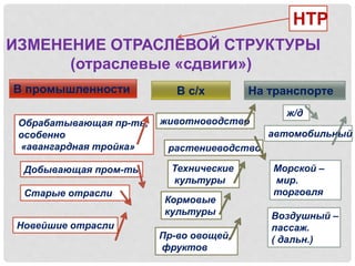 ИЗМЕНЕНИЕ ОТРАСЛЕВОЙ СТРУКТУРЫ
(отраслевые «сдвиги»)
НТР
В промышленности В с/х На транспорте
Обрабатывающая пр-ть,
особенно
«авангардная тройка»
Добывающая пром-ть
Старые отрасли
Новейшие отрасли
растениеводство
животноводство
Технические
культуры
Кормовые
культуры
Пр-во овощей,
фруктов
ж/д
автомобильный
Морской –
мир.
торговля
Воздушный –
пассаж.
( дальн.)
 