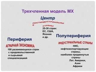 Трехчленная модель МХ
Центр
Периферия
Полупериферия
25-30 стран:
ЕС, США,
Япония
и др.
100 развивающихся стран
с продовольственной
и сырьевой
специализацией
НИС,
нефтеэкспортирующие
страны,
наиболее продвинутые
страны
Лат. Америки,
Азии
Африки
 