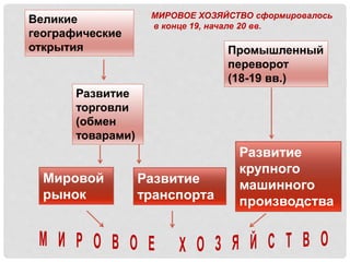 Великие
географические
открытия
Развитие
торговли
(обмен
товарами)
Мировой
рынок
Развитие
транспорта
Промышленный
переворот
(18-19 вв.)
Развитие
крупного
машинного
производства
МИРОВОЕ ХОЗЯЙСТВО сформировалось
в конце 19, начале 20 вв.
 
