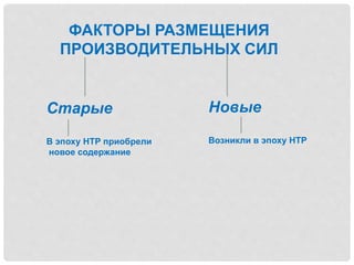 ФАКТОРЫ РАЗМЕЩЕНИЯ
ПРОИЗВОДИТЕЛЬНЫХ СИЛ
Старые
В эпоху НТР приобрели
новое содержание
Новые
Возникли в эпоху НТР
 