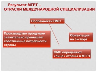 Результат МГРТ –
ОТРАСЛИ МЕЖДУНАРОДНОЙ СПЕЦИАЛИЗАЦИИ
Особенности ОМС
Производство продукции
значительно превышает
собственные потребности
страны
Ориентация
на экспорт
ОМС определяют
«лицо» страны в МГРТ
 