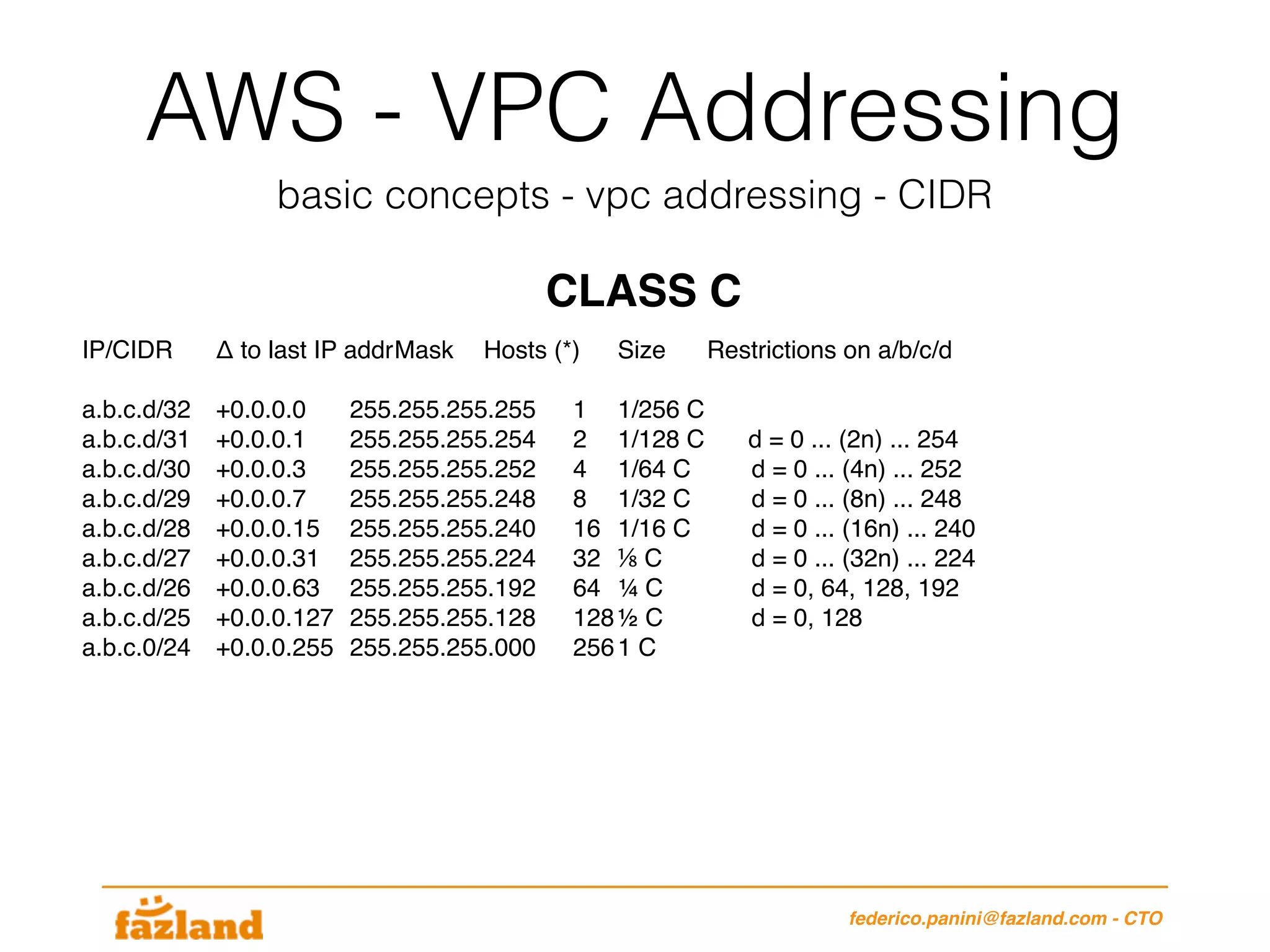 federico.panini@fazland.com - CTO
AWS - VPC Addressing
basic concepts - vpc addressing - CIDR
IP/CIDR Δ to last IP addrMask Hosts (*) Size Restrictions on a/b/c/d
a.b.c.d/32 +0.0.0.0 255.255.255.255 1 1/256 C
a.b.c.d/31 +0.0.0.1 255.255.255.254 2 1/128 C d = 0 ... (2n) ... 254
a.b.c.d/30 +0.0.0.3 255.255.255.252 4 1/64 C d = 0 ... (4n) ... 252
a.b.c.d/29 +0.0.0.7 255.255.255.248 8 1/32 C d = 0 ... (8n) ... 248
a.b.c.d/28 +0.0.0.15 255.255.255.240 16 1/16 C d = 0 ... (16n) ... 240
a.b.c.d/27 +0.0.0.31 255.255.255.224 32 ⅛ C d = 0 ... (32n) ... 224
a.b.c.d/26 +0.0.0.63 255.255.255.192 64 ¼ C d = 0, 64, 128, 192
a.b.c.d/25 +0.0.0.127 255.255.255.128 128½ C d = 0, 128
a.b.c.0/24 +0.0.0.255 255.255.255.000 2561 C
CLASS C
 