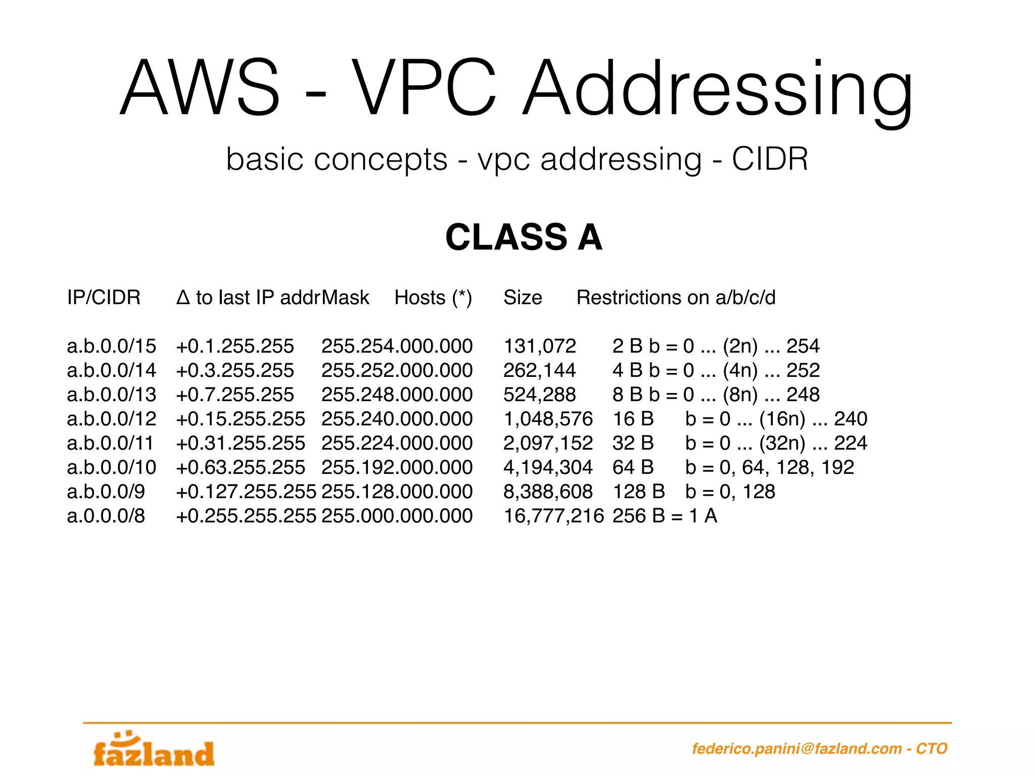 AWS - VPC Addressing
basic concepts - vpc addressing - CIDR
federico.panini@fazland.com - CTO
IP/CIDR Δ to last IP addrMask Hosts (*) Size Restrictions on a/b/c/d
a.b.0.0/15 +0.1.255.255 255.254.000.000 131,072 2 B b = 0 ... (2n) ... 254
a.b.0.0/14 +0.3.255.255 255.252.000.000 262,144 4 B b = 0 ... (4n) ... 252
a.b.0.0/13 +0.7.255.255 255.248.000.000 524,288 8 B b = 0 ... (8n) ... 248
a.b.0.0/12 +0.15.255.255 255.240.000.000 1,048,576 16 B b = 0 ... (16n) ... 240
a.b.0.0/11 +0.31.255.255 255.224.000.000 2,097,152 32 B b = 0 ... (32n) ... 224
a.b.0.0/10 +0.63.255.255 255.192.000.000 4,194,304 64 B b = 0, 64, 128, 192
a.b.0.0/9 +0.127.255.255 255.128.000.000 8,388,608 128 B b = 0, 128
a.0.0.0/8 +0.255.255.255 255.000.000.000 16,777,216 256 B = 1 A
CLASS A
 