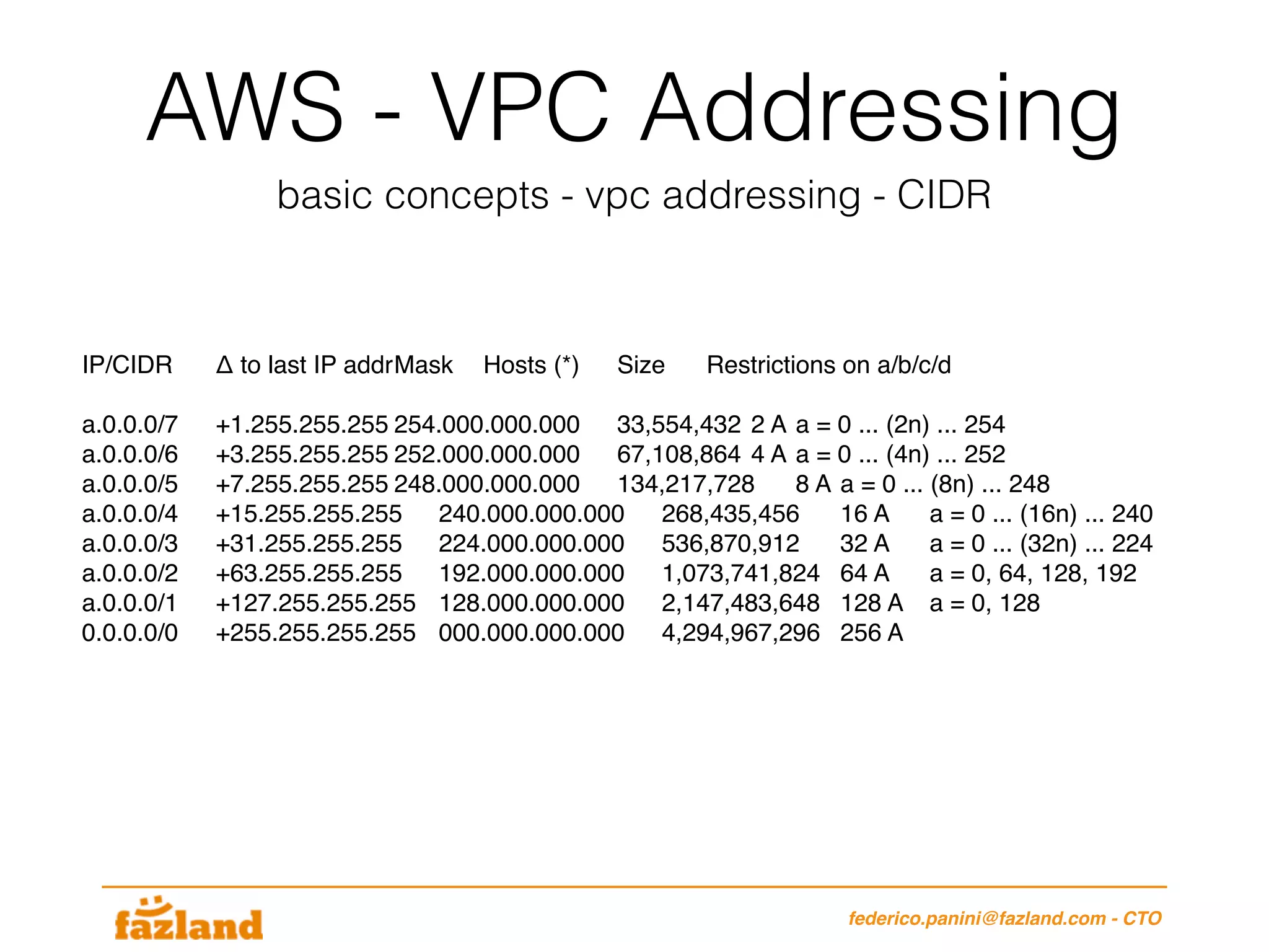 AWS - VPC Addressing
basic concepts - vpc addressing - CIDR
federico.panini@fazland.com - CTO
IP/CIDR Δ to last IP addrMask Hosts (*) Size Restrictions on a/b/c/d
a.0.0.0/7 +1.255.255.255 254.000.000.000 33,554,432 2 A a = 0 ... (2n) ... 254
a.0.0.0/6 +3.255.255.255 252.000.000.000 67,108,864 4 A a = 0 ... (4n) ... 252
a.0.0.0/5 +7.255.255.255 248.000.000.000 134,217,728 8 A a = 0 ... (8n) ... 248
a.0.0.0/4 +15.255.255.255 240.000.000.000 268,435,456 16 A a = 0 ... (16n) ... 240
a.0.0.0/3 +31.255.255.255 224.000.000.000 536,870,912 32 A a = 0 ... (32n) ... 224
a.0.0.0/2 +63.255.255.255 192.000.000.000 1,073,741,824 64 A a = 0, 64, 128, 192
a.0.0.0/1 +127.255.255.255 128.000.000.000 2,147,483,648 128 A a = 0, 128
0.0.0.0/0 +255.255.255.255 000.000.000.000 4,294,967,296 256 A
 