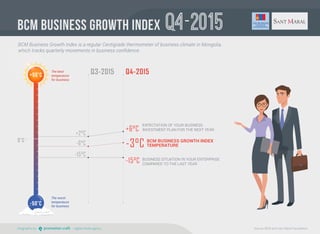 Infographic by: promotion craft - digital media agency Source: BCM and Sant Maral Foundation
BCM BUSINESS GROWTH INDEX
BCM Business Growth Index is a regular Centigrade thermometer of business climate in Mongolia,
which tracks quarterly movements in business conﬁdence.
Q4 2015
BUSINESS SITUATION IN YOUR ENTERPRISE
COMPARED TO THE LAST YEAR
-6°C -3°C0°C
-15°C
+2°C
+6°C
-15°C
Q3-2015 Q4-2015
BCM BUSINESS GROWTH INDEX
TEMPERATURE
EXPECTATION OF YOUR BUSINESS
INVESTMENT PLAN FOR THE NEXT YEAR
-50°C
+50°C
The worst
temperature
for business
The best
temperature
for business
 