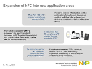 February 9, 20165.
Expansion of NFC into new application areas
In total, mor
non-phone N
devices in 2
Pervasive wireless infrastructure and the
proliferation of smart mobile devices are
enabling real-time interaction across
devices and application platforms like never
before.
* ABI Research, Dec2015 (Shipments)
More than 1.6B NFC-
enabled smartphones
shipped in 2020*
Thanks to the versatility of NFC
technology, its growth is not only
forecasted for NFC-enabled handsets but
also for many other form factors using
NFC for secure connectivity.
In total, more than
1B non-phone NFC
enabled devices
shippied in 2020*
Everything connected: 33B+ connected
devices by 2020 - NFC‘s tap-and-go
experience makes living in a multi-devices
world much more convenient.
By 2020, there will be
4.3 connected
devices for every
person in the world**
** Strategy Analytics, Oct 2014
 
