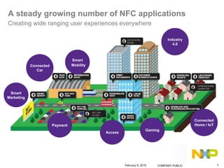 A steady growing number of NFC applications
Creating wide ranging user experiences everywhere
Access
Payment
Connected
Home / IoT
Industry
4.0
Smart
Marketing
Smart
Mobility
Gaming
Connected
Car
NFC CAR
ACCESS
ACCES HOTEL
ROOM
UPGRADE GAME
CHARACTER
February 9, 2016 COMPANY PUBLIC 7.
 