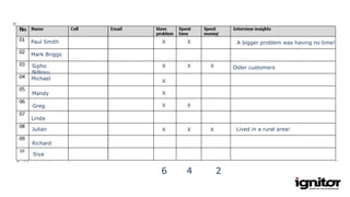 Paul Smith X X A bigger problem was having no time!
XX X
X X
X X X
Mark Briggs
Sipho
Ndlovu
Michael
Mandy
Greg
Linda
Julian
Richard
Siya
X
X
Older customers
Lived in a rural area!
 