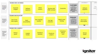 Corporate
refugees
Software
engineers
Online
retailers
Business with
R1M+ turnover
Corporates Software
Engineers
Don’t know
how to grow
Need
accountability
Not using best
practice
Can’t get
customers
Need to raise
funding
Don’t know
how to grow
Startup
events
LinkedIn
Profiles
Friends on
Facebook
Friends on
Linked in
Cell phone
address
book
Startup
Events
 